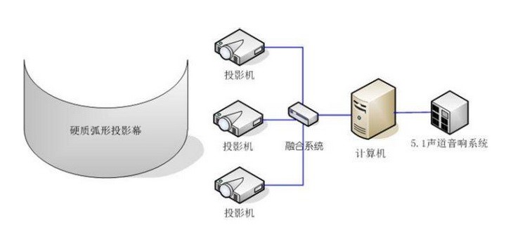 展館、展廳多媒體設備清單