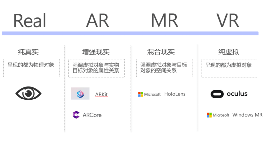 VR、AR、MR三者關系及區別